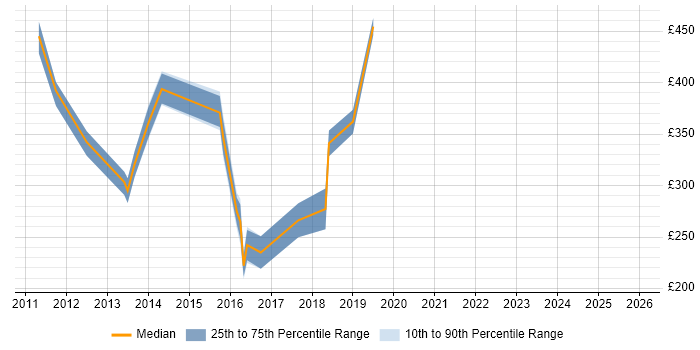 Contractor daily rate distribution trend for jobs in High Wycombe citing Project Delivery