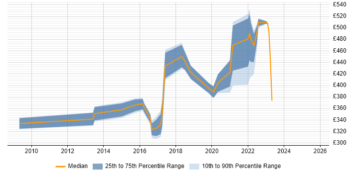 Contractor daily rate distribution trend for jobs in High Wycombe citing Public Sector