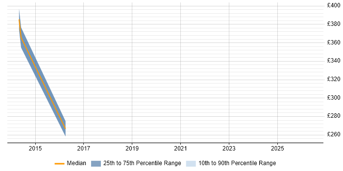 Contractor daily rate distribution trend for QA Engineer job vacancies in High Wycombe
