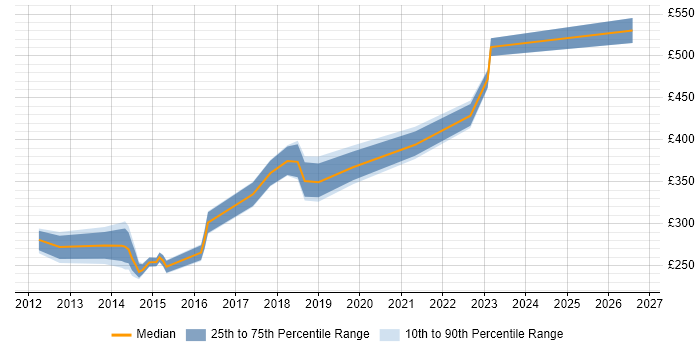 Contractor daily rate distribution trend for jobs in High Wycombe citing QA