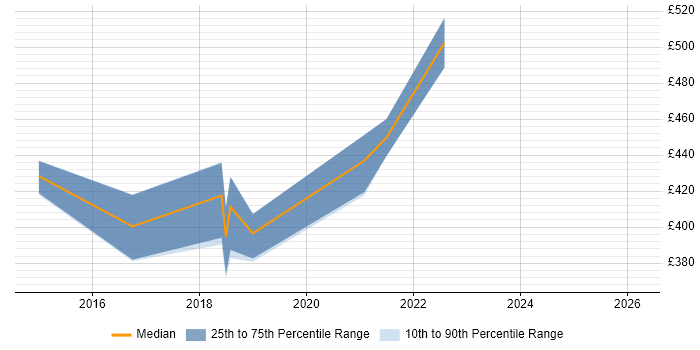 Contractor daily rate distribution trend for jobs in High Wycombe citing React