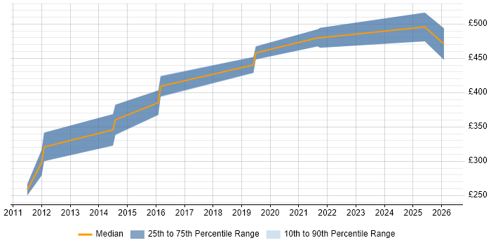 Contractor daily rate distribution trend for jobs in High Wycombe citing Red Hat