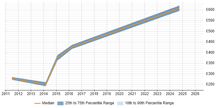 Contractor daily rate distribution trend for jobs in High Wycombe citing Relational Database