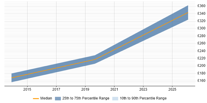 Contractor daily rate distribution trend for jobs in High Wycombe citing Remote Desktop