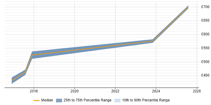Contractor daily rate distribution trend for Requirements Manager job vacancies in High Wycombe