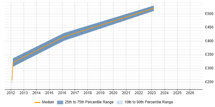 Contractor daily rate distribution trend for jobs in High Wycombe citing Resource Management