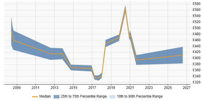 Contractor daily rate distribution trend for jobs in High Wycombe citing Risk Management