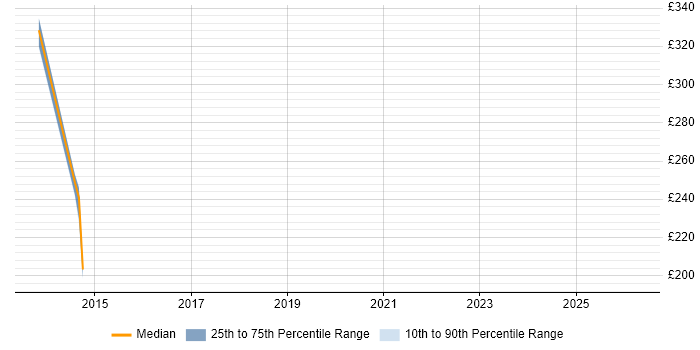 Contractor daily rate distribution trend for jobs in High Wycombe citing Scenario Testing
