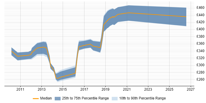 Contractor daily rate distribution trend for jobs in High Wycombe citing SDLC