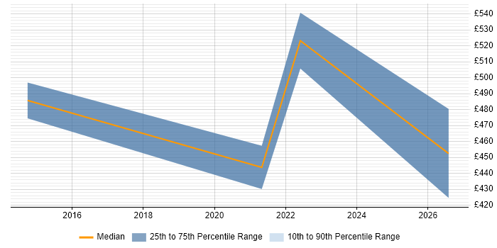 Contractor daily rate distribution trend for jobs in High Wycombe citing Security Architecture