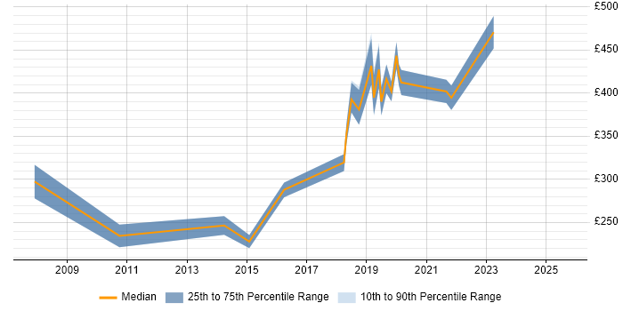 Contractor daily rate distribution trend for Senior Developer job vacancies in High Wycombe