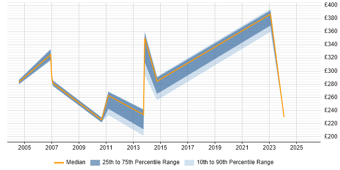 Contractor daily rate distribution trend for jobs in High Wycombe citing Service Delivery