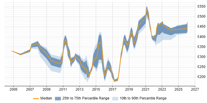 Contractor daily rate distribution trend for jobs in High Wycombe citing Social Skills
