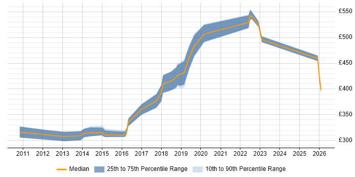 Contractor daily rate distribution trend for jobs in High Wycombe citing Software Engineering