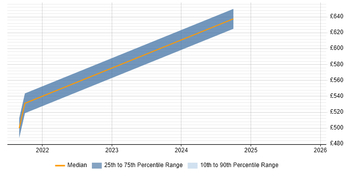 Contractor daily rate distribution trend for jobs in High Wycombe citing Splunk