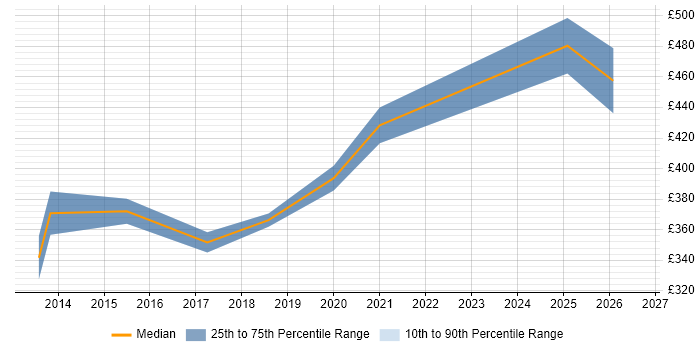 Contractor daily rate distribution trend for jobs in High Wycombe citing Stakeholder Engagement