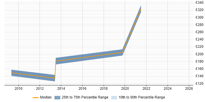 Contractor daily rate distribution trend for Support Technician job vacancies in High Wycombe
