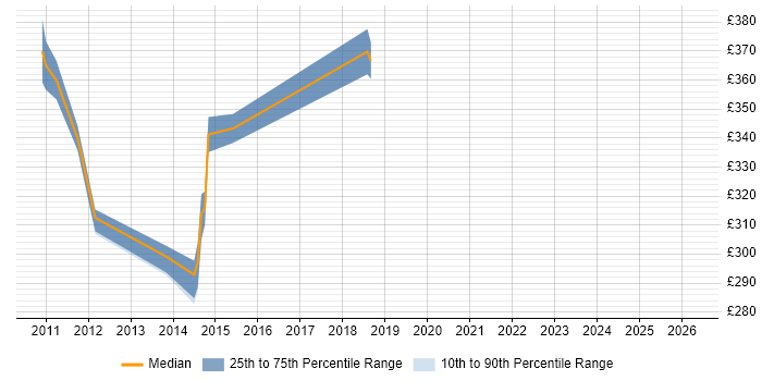 Contractor daily rate distribution trend for jobs in High Wycombe citing System Integration Testing