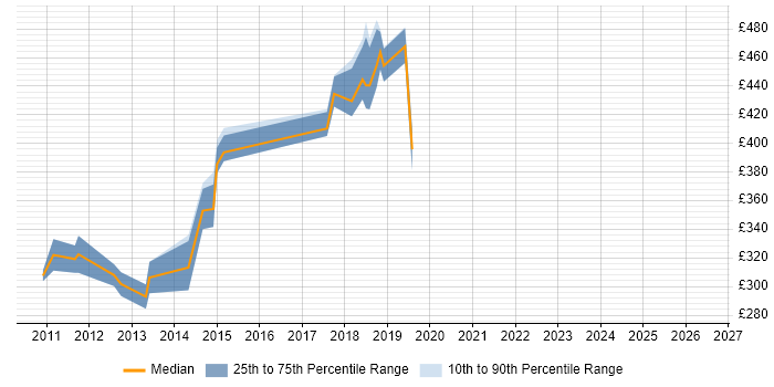 Contractor daily rate distribution trend for jobs in High Wycombe citing TDD