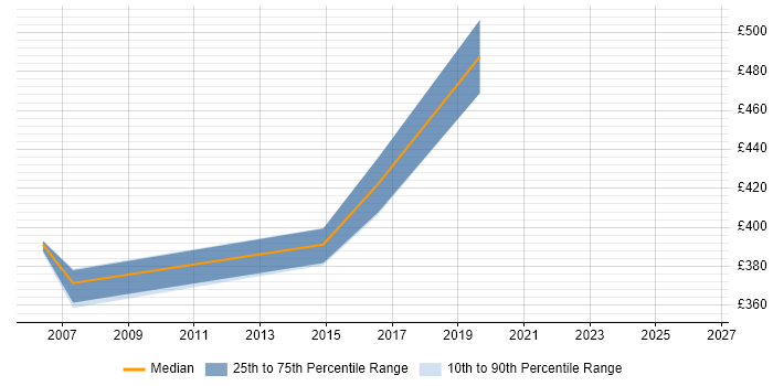 Contractor daily rate distribution trend for Technical Consultant job vacancies in High Wycombe