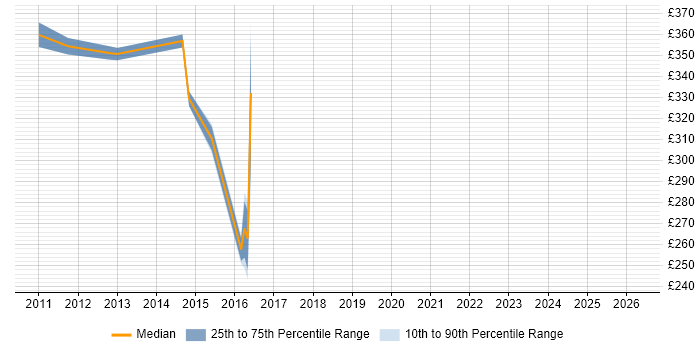 Contractor daily rate distribution trend for jobs in High Wycombe citing Test Planning