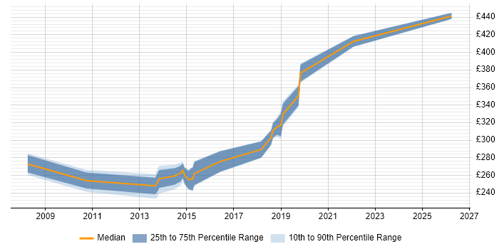Contractor daily rate distribution trend for jobs in High Wycombe citing Test Scripting