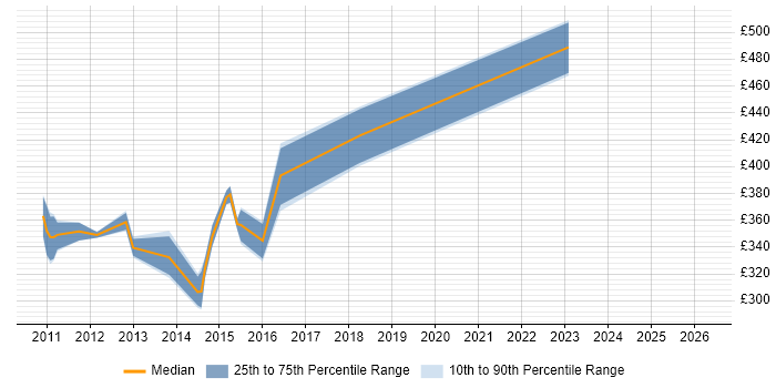 Contractor daily rate distribution trend for jobs in High Wycombe citing Test Strategy