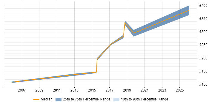 Contractor daily rate distribution trend for jobs in High Wycombe citing Time Management