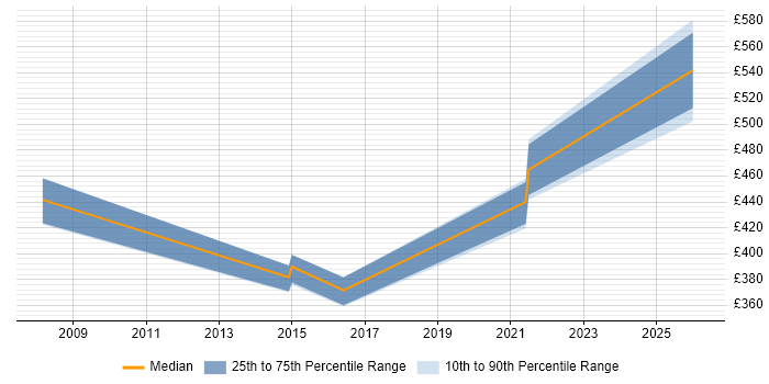 Contractor daily rate distribution trend for Trainer job vacancies in High Wycombe