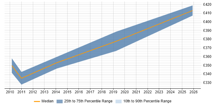 Contractor daily rate distribution trend for jobs in High Wycombe citing Translating Business Requirements