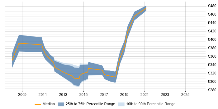 Contractor daily rate distribution trend for jobs in High Wycombe citing User Acceptance Testing