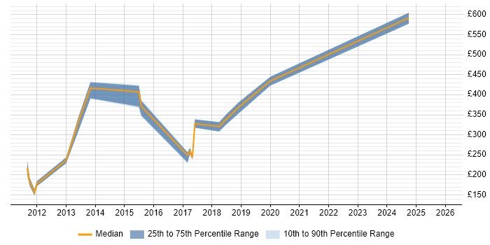 Contractor daily rate distribution trend for jobs in High Wycombe citing VPN