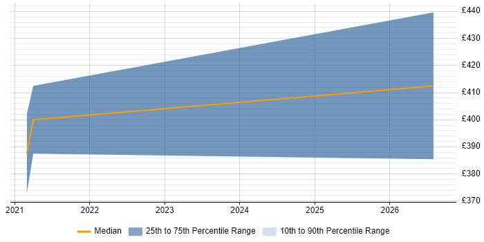 Contractor daily rate distribution trend for jobs in High Wycombe citing Vulnerability Management