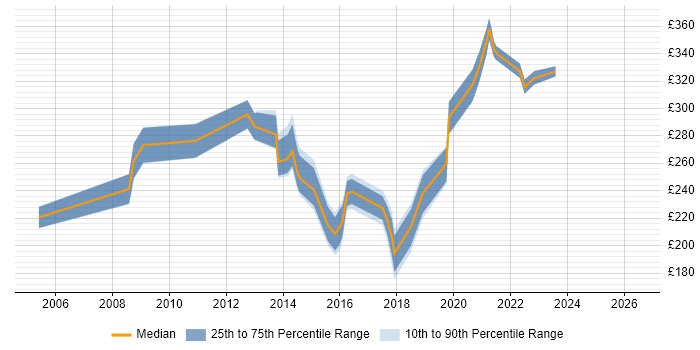 Contractor daily rate distribution trend for jobs in High Wycombe citing Windows Server