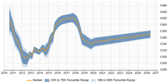Contractor daily rate distribution trend for jobs in Buckinghamshire citing HNC