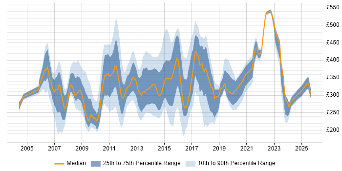 Contractor daily rate distribution trend for jobs in Buckinghamshire citing HP