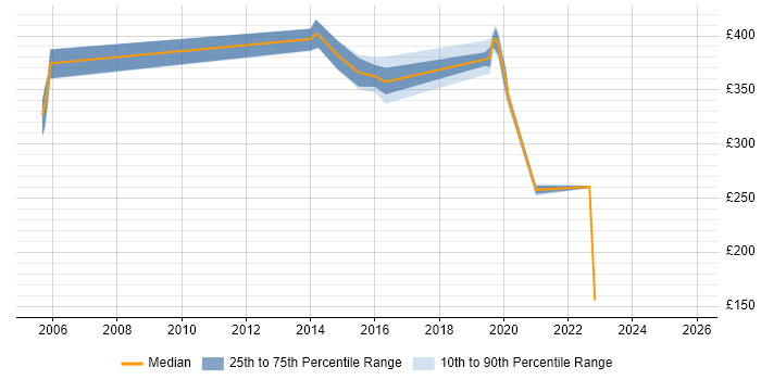 Contractor daily rate distribution trend for HR Analyst job vacancies in Buckinghamshire