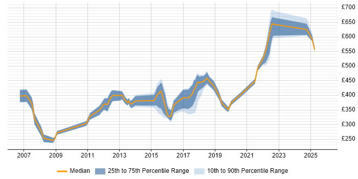 Contractor daily rate distribution trend for jobs in Buckinghamshire citing HTTP