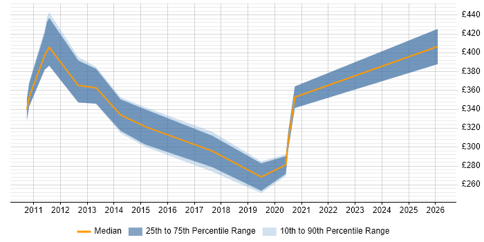 Contractor daily rate distribution trend for jobs in Buckinghamshire citing Hudson