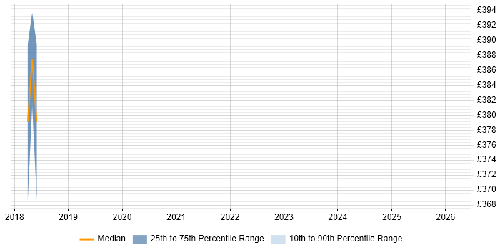 Contractor daily rate distribution trend for jobs in Buckinghamshire citing Human-Centred Design