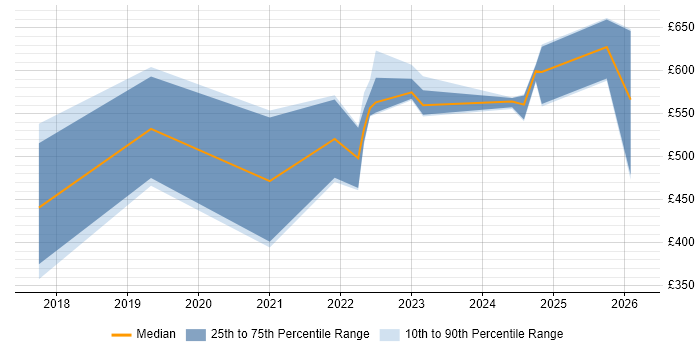 Contractor daily rate distribution trend for jobs in Buckinghamshire citing Hybrid Cloud