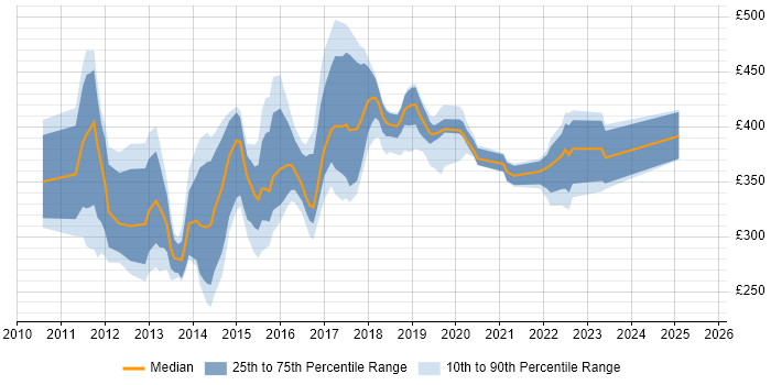 Contractor daily rate distribution trend for jobs in Buckinghamshire citing Hyper-V Contractor daily rate distribution trend for jobs in Buckinghamshire citing Hyper-V