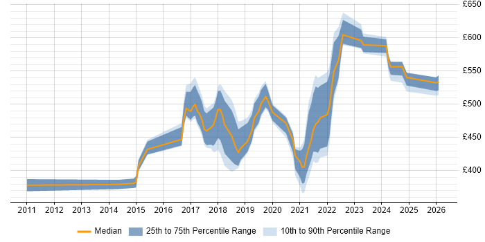 Contractor daily rate distribution trend for jobs in Buckinghamshire citing IaaS