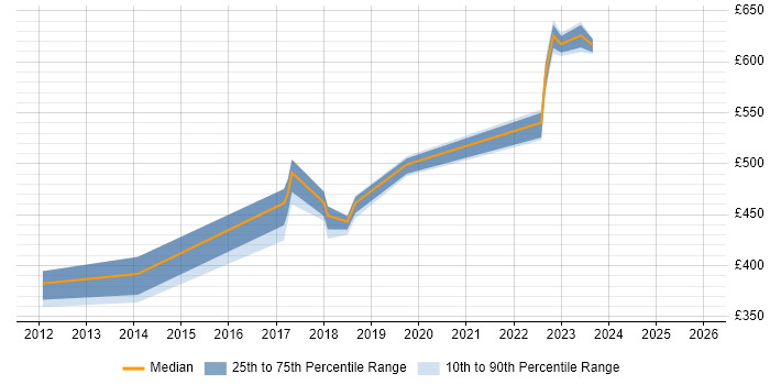 Contractor daily rate distribution trend for jobs in Buckinghamshire citing ICMP