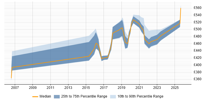 Contractor daily rate distribution trend for jobs in Buckinghamshire citing Identity Access Management