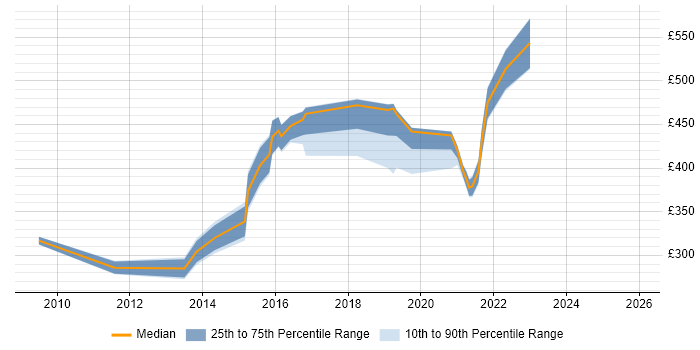Contractor daily rate distribution trend for jobs in Buckinghamshire citing Identity Management
