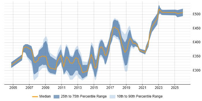 Contractor daily rate distribution trend for jobs in Buckinghamshire citing IIS