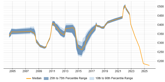Contractor daily rate distribution trend for jobs in Buckinghamshire citing Impact Analysis