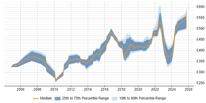 Contractor daily rate distribution trend for jobs in Buckinghamshire citing Impact Assessments