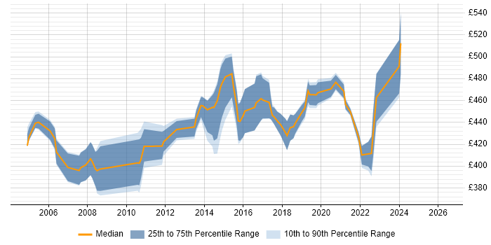 Contractor daily rate distribution trend for Implementation Manager job vacancies in Buckinghamshire